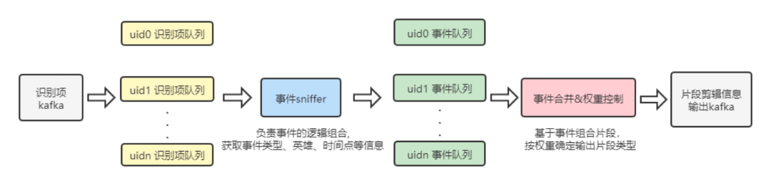 虎牙直播在AI实时剪辑技术上的创新实践_大数据_05