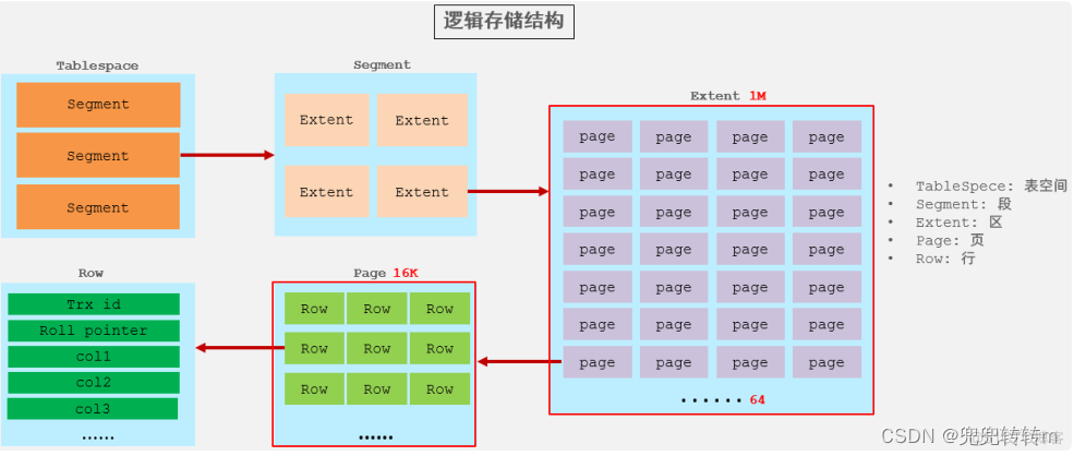 mysql memory存储引擎 mysql存储引擎原理_mysql memory存储引擎_06