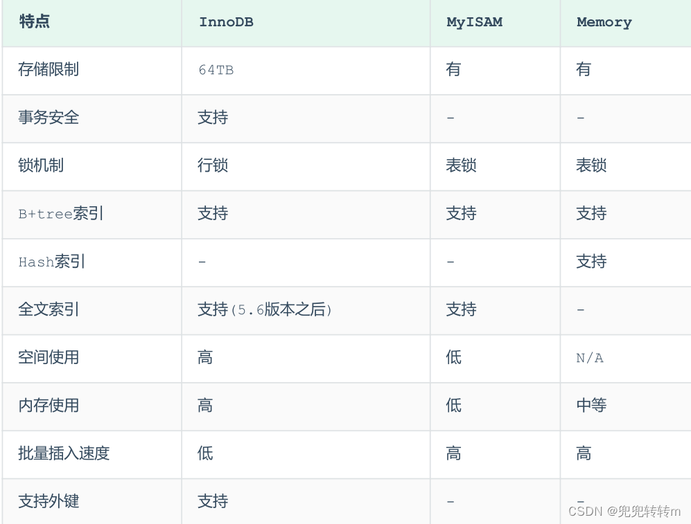 mysql memory存储引擎 mysql存储引擎原理_mysql memory存储引擎_07