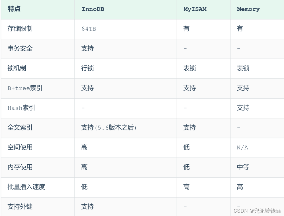 mysql memory存储引擎 mysql存储引擎原理_存储引擎_07