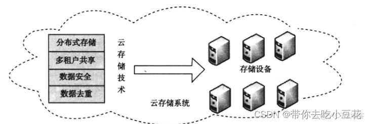 云平台的对象存储 云平台存储数据_云平台的对象存储_02