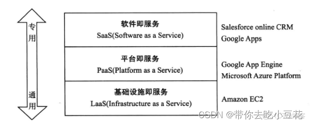 云平台的对象存储 云平台存储数据_云存储