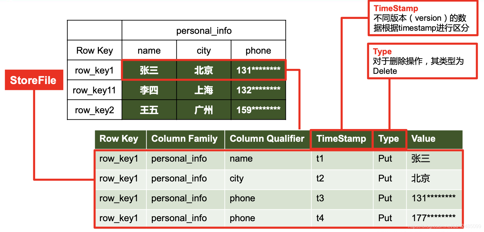 hbase 存储文档 hbase存储数据_hbase_02