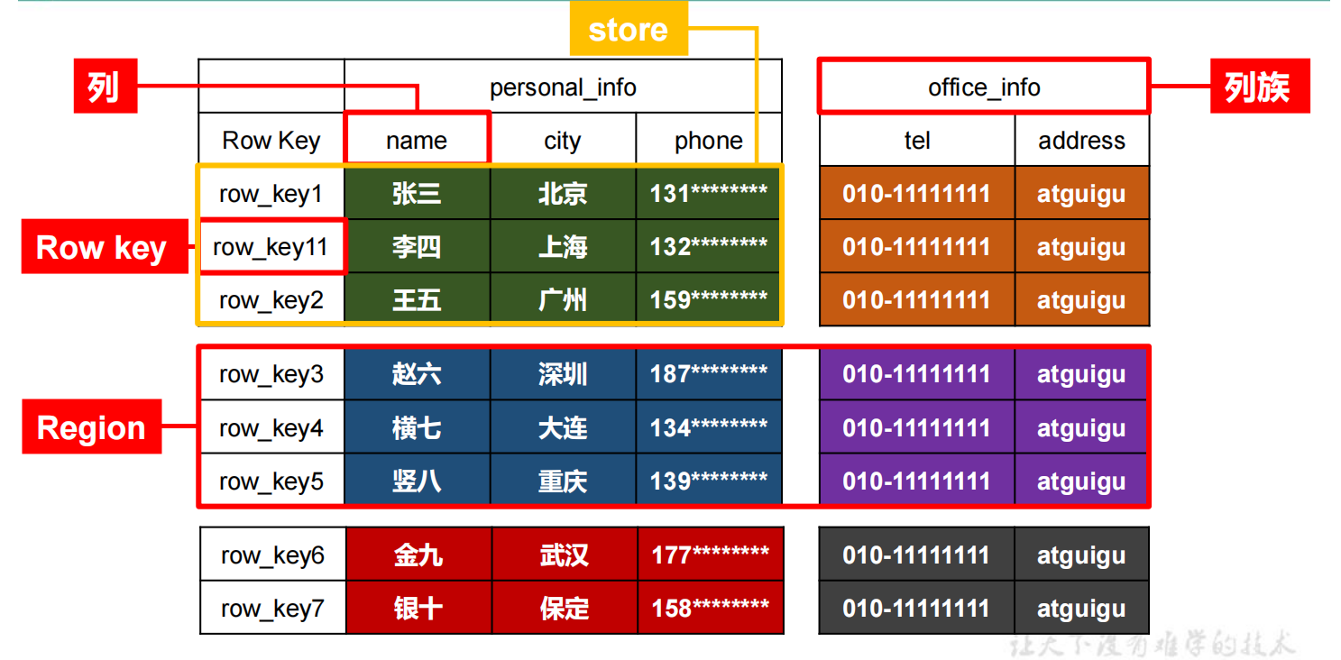 hbase 存储文档 hbase存储数据_Powered by 金山文档