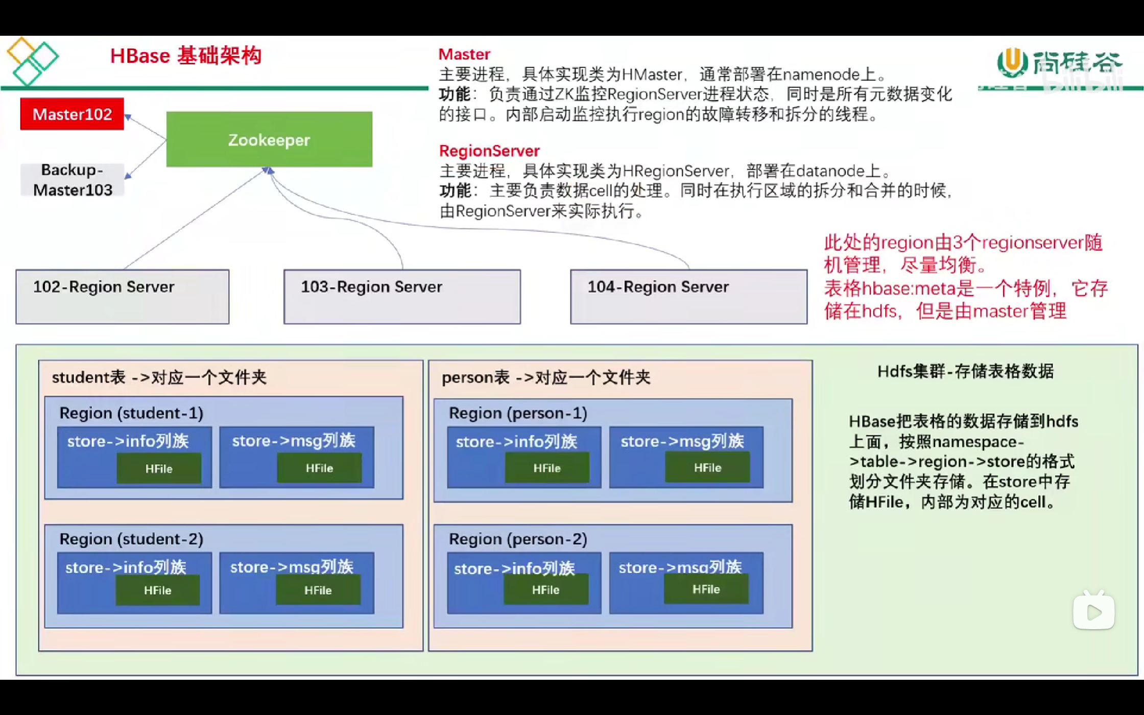 hbase 存储文档 hbase存储数据_大数据_04