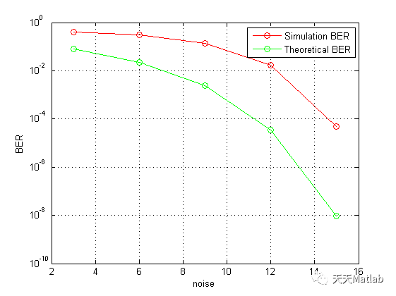 基于MATLAB的数字信号调制解调_通信技术