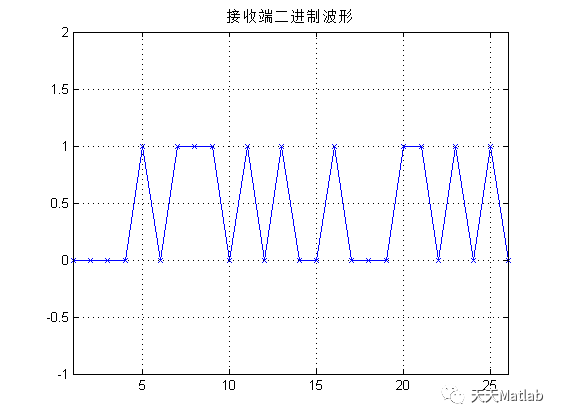 基于MATLAB的数字信号调制解调_数字信号_03