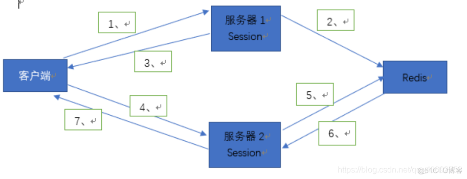 redis会话共享 redis实现session共享_客户端