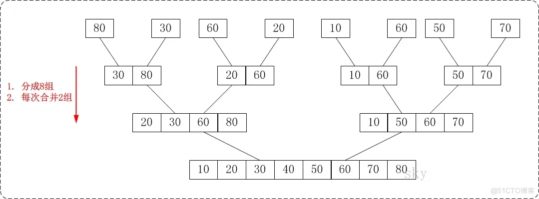 归并排序（Merge Sort）_数组_06