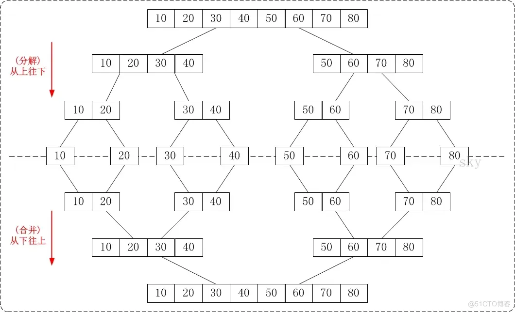 归并排序（Merge Sort）_归并排序_03