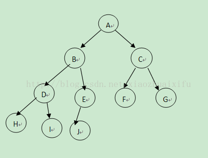 STL---heap概述，make_heap,sort_heap,pop_heap,push_heap_i++