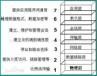 OSI模型与TCP/IP参考模型_IP