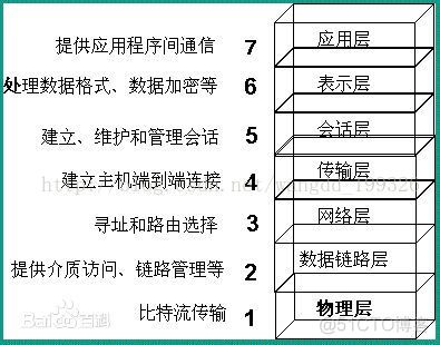 OSI模型与TCP/IP参考模型_OSI