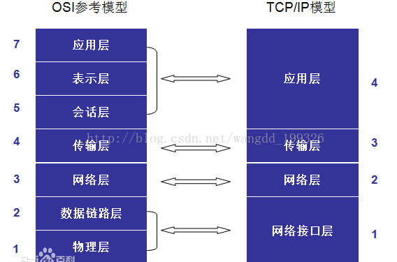 OSI模型与TCP/IP参考模型_IP_03