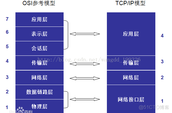 OSI模型与TCP/IP参考模型_TCP_03