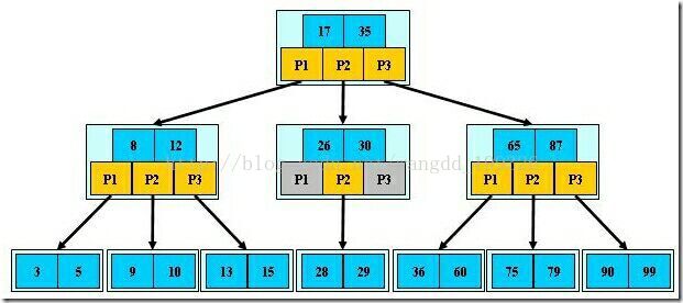 辨析B树（B-、B+、B*）_结点