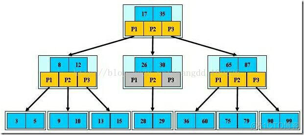 辨析B树（B-、B+、B*）_子树