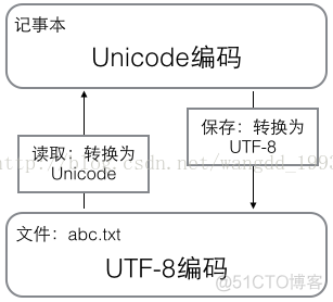 python学习（2）python基础、字符串和编码_ico