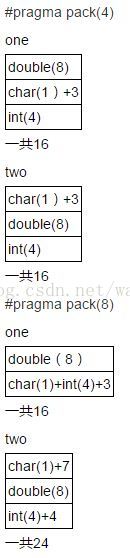 C/C++学习（3）#pragma pack(4) vs.  #pragma pack(8)_#pragma