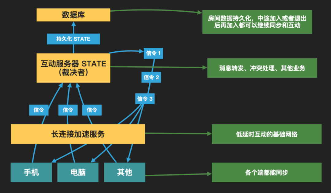 互动白板的技术基础和发展_编程语言_02