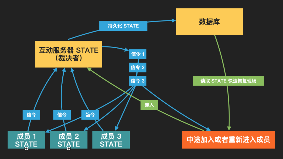 互动白板的技术基础和发展_数据库_03