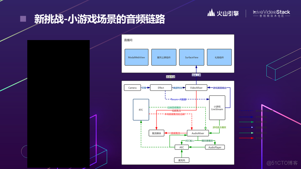 直播新玩法背后的音视频技术演进_游戏_08