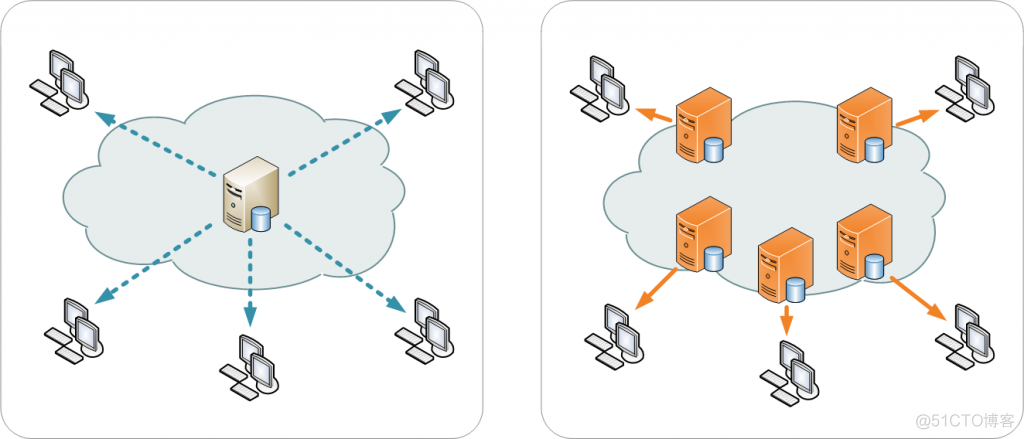 为什么直播时要用CDN?_网络