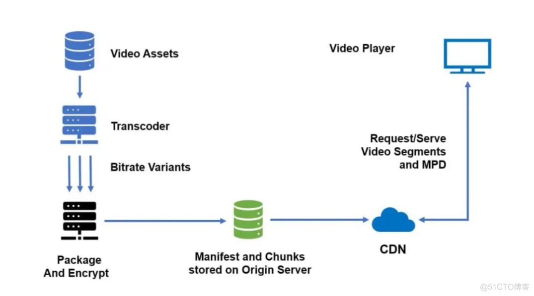 为什么直播时要用CDN?_数据库_02