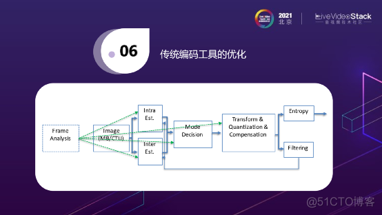 视频编码器的智能化——AI辅助编解码的ASIC解决方案_网络_17