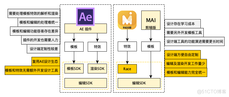 淘系的音视频编辑方案：非线性编辑引擎_java_03