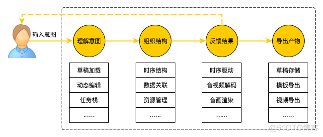 淘系的音视频编辑方案：非线性编辑引擎_大数据_04