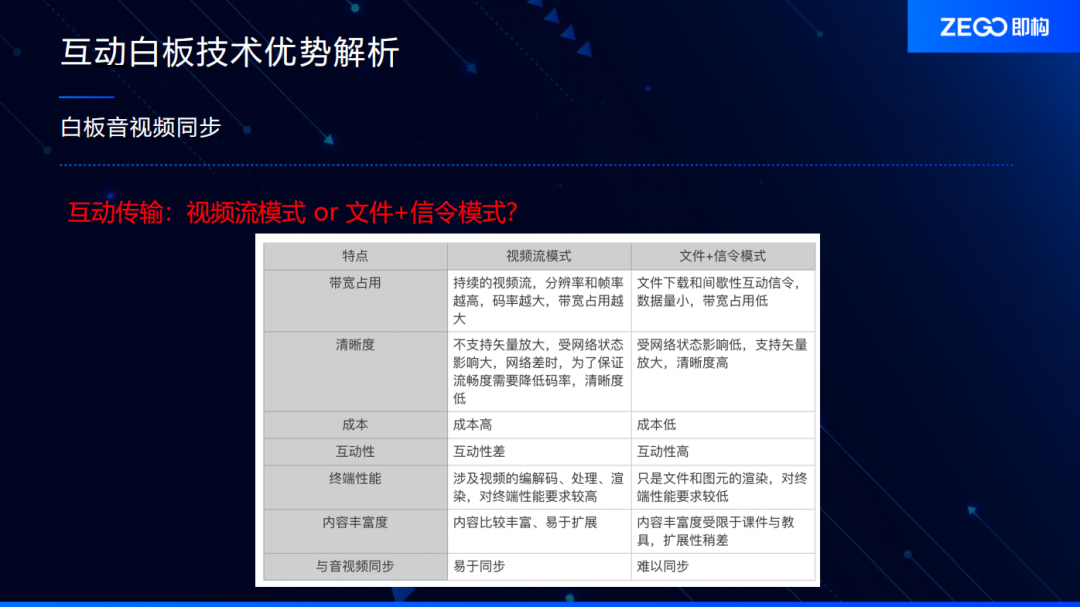 互动协作白板与音视频实时同步技术实践_大数据_05