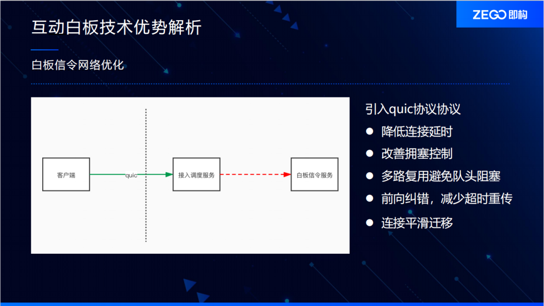 互动协作白板与音视频实时同步技术实践_java_08