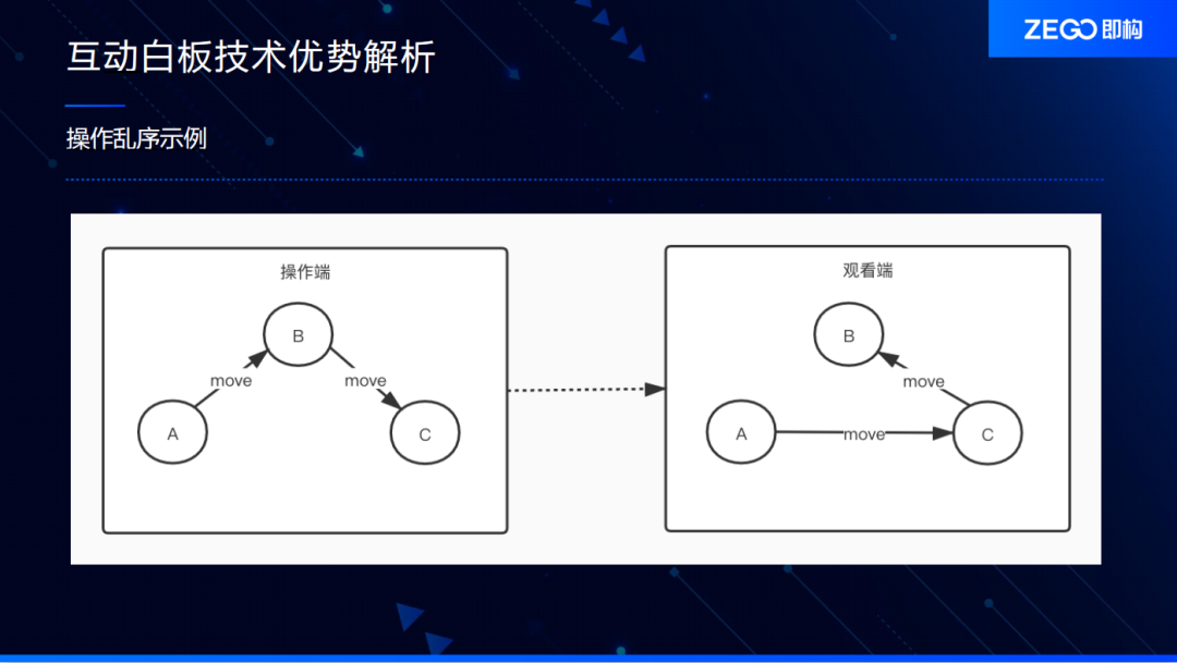 互动协作白板与音视频实时同步技术实践_网络_10