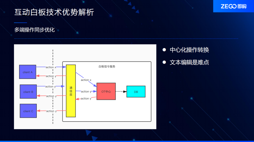 互动协作白板与音视频实时同步技术实践_分布式_11