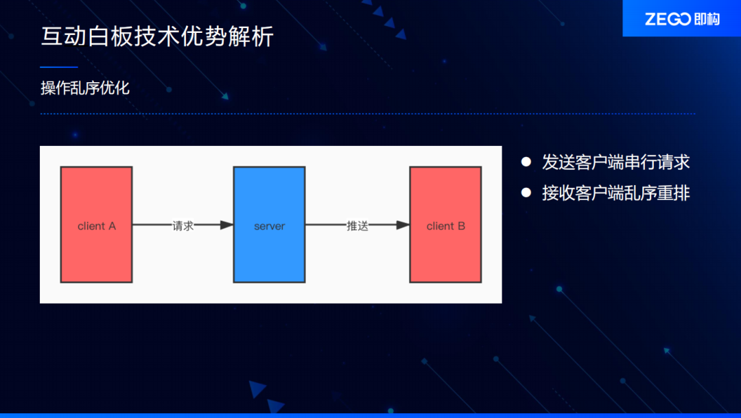 互动协作白板与音视频实时同步技术实践_分布式_12