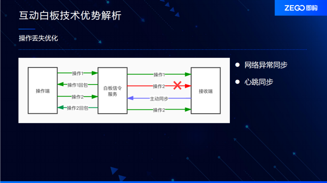 互动协作白板与音视频实时同步技术实践_java_13