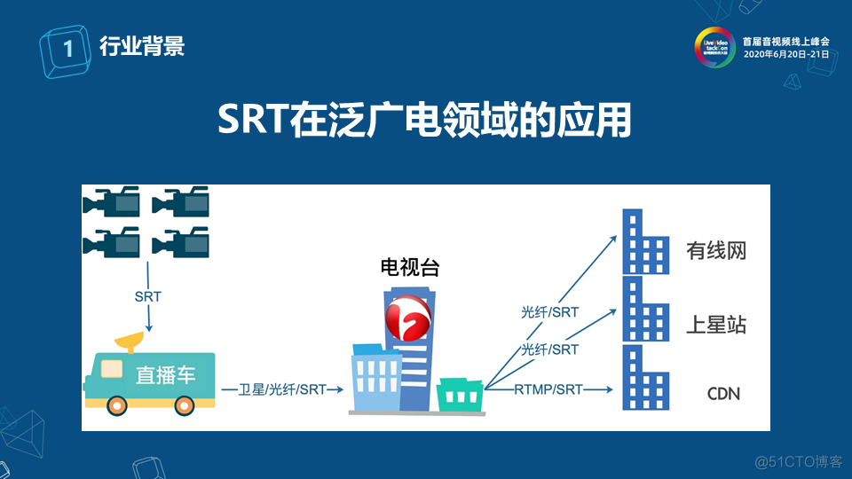 SRT协议在电视直播中的应用_人工智能_04