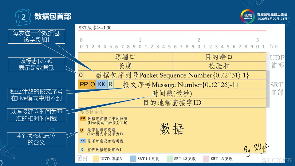 SRT协议在电视直播中的应用_大数据_17