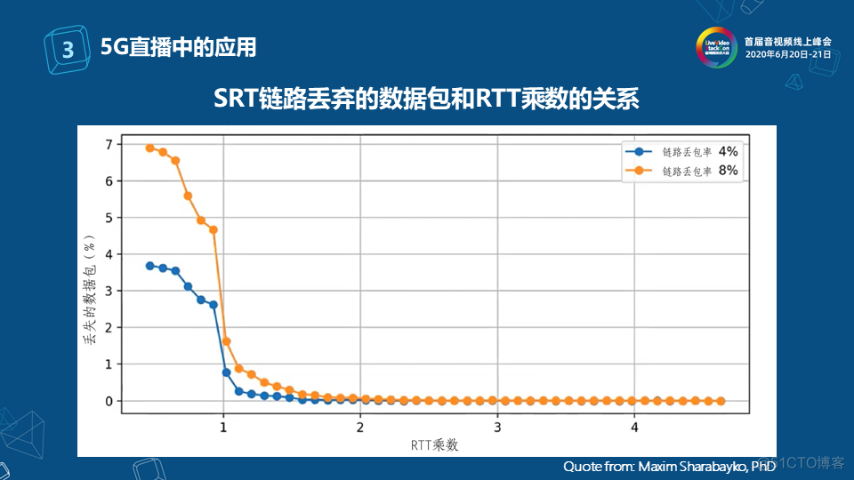 SRT协议在电视直播中的应用_xhtml_33