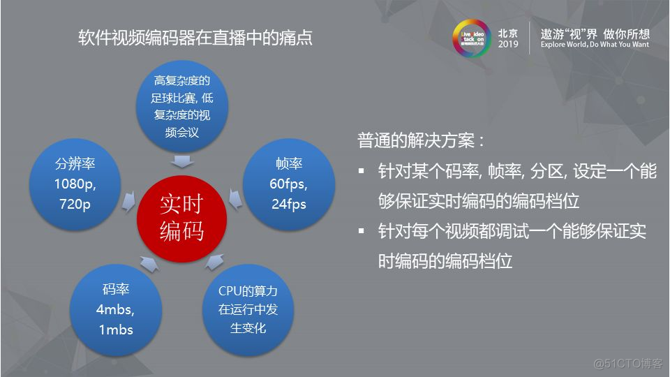 哔哩哔哩H.265编码器在直播和点播的实践和应用_编码器_23