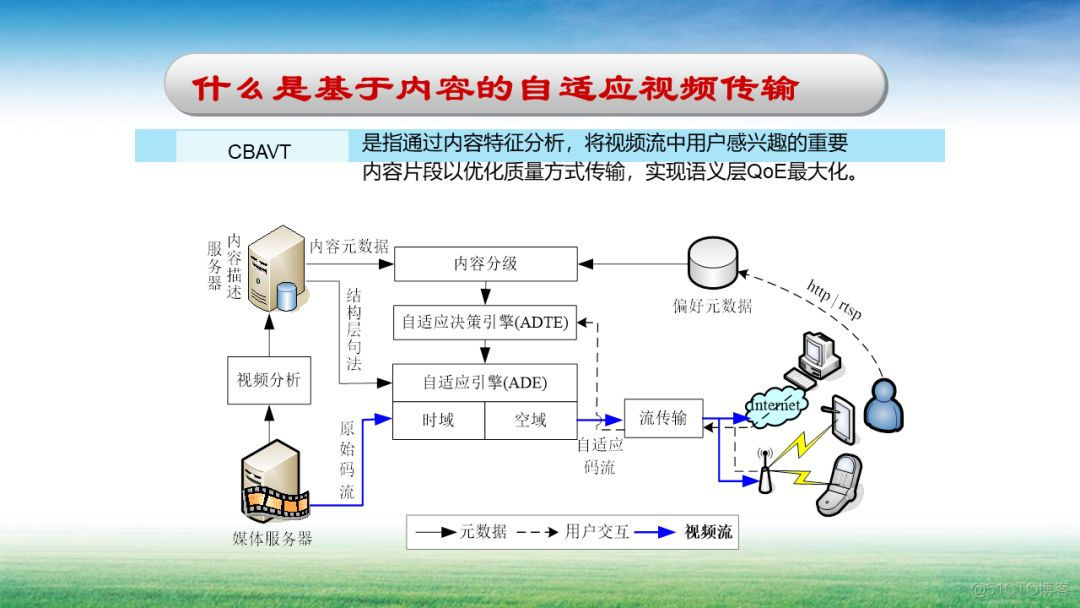 基于内容的自适应视频传输算法及其应用_码率_02