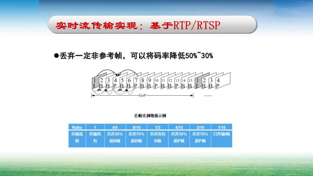 基于内容的自适应视频传输算法及其应用_自适应_09