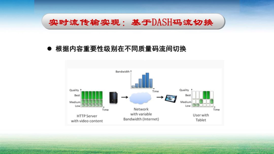 基于内容的自适应视频传输算法及其应用_自适应_10