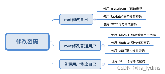 MySQL操作之用户管理权限管理：(DC)（五）_权限