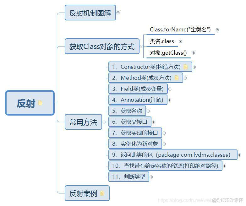 Java反射(Class类)常用方法(附Xmind整理)_System_03