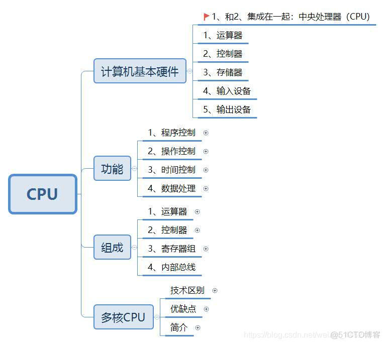 CPU结构整理（附Xmind整理）_3g