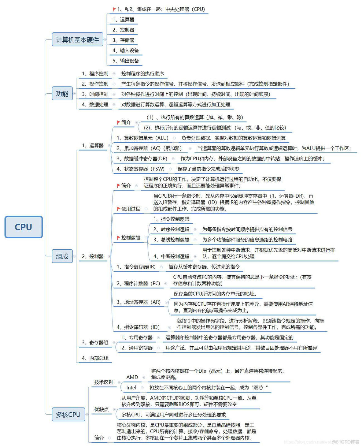 CPU结构整理（附Xmind整理）_xmind_02