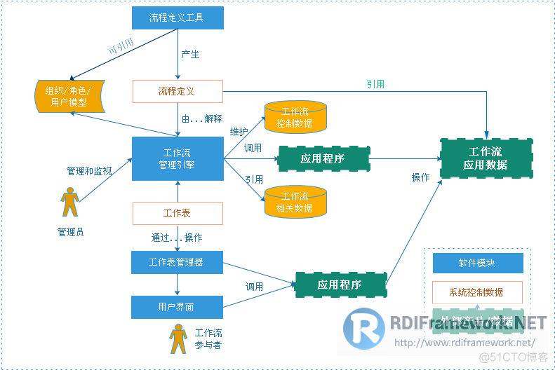 RDIFramework.NET敏捷开发框架 ━ 工作流程组件介绍_Web开发框架_02