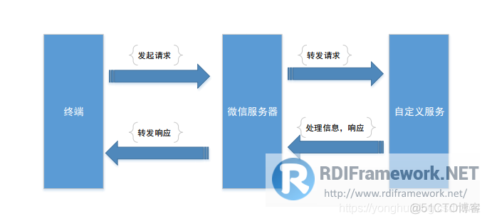 微信公众号开发C#系列-1、微信公众平台注册_RDIFramework.NET_02